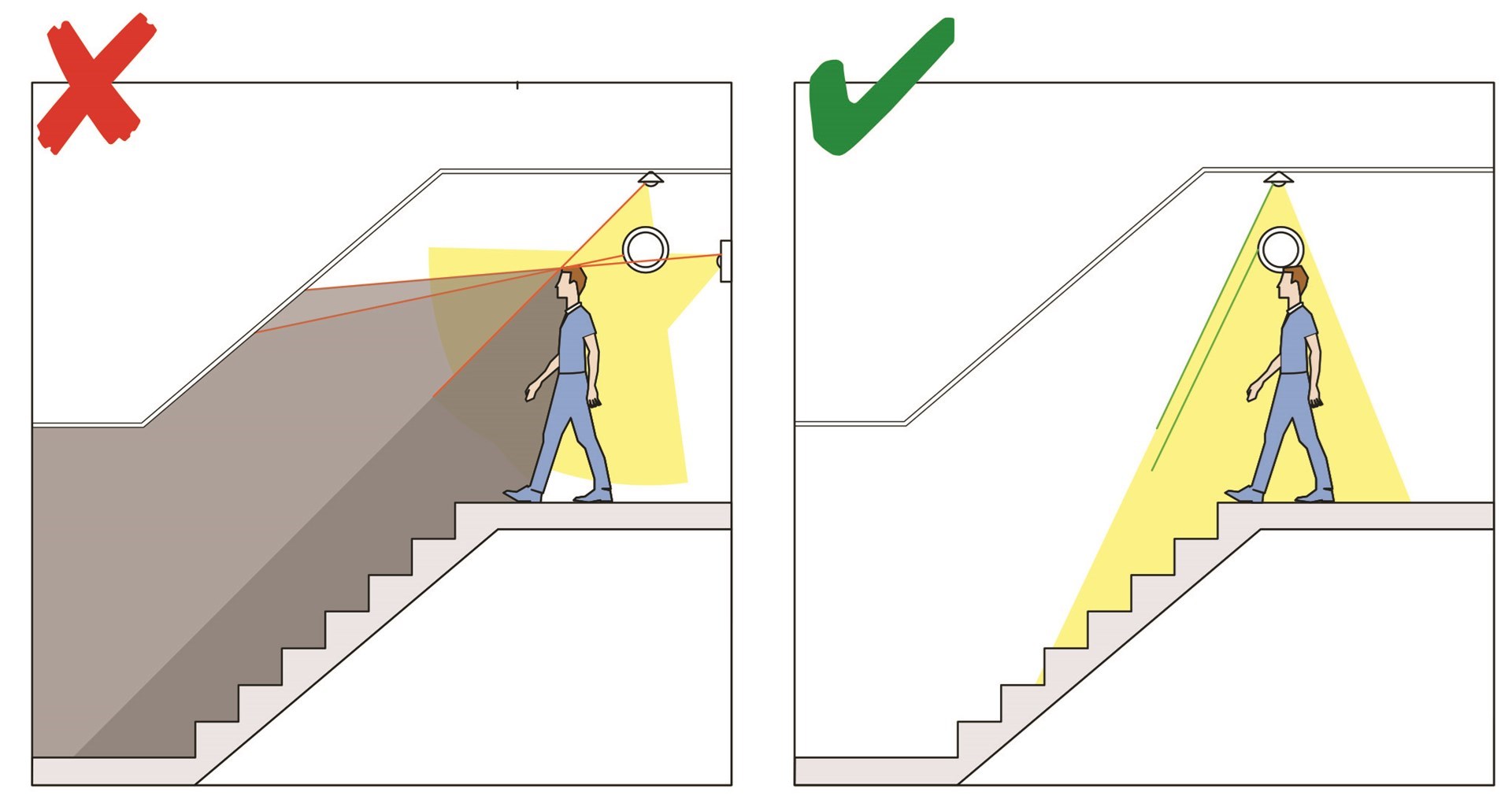 Schematische weergave van de lichtinval naargelang de positie van de lichtbron bovenaan de trap.